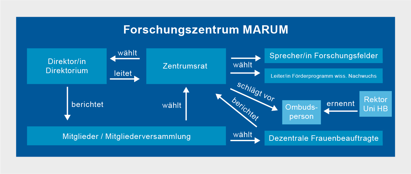MARUM Organigram